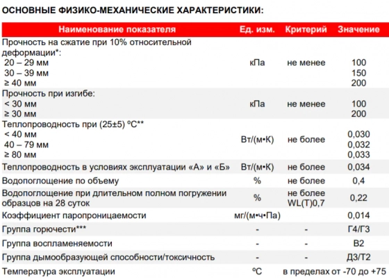 ТехноНИКОЛЬ Техноплекс CARBON ECO. Толщ. 30 мм. Цена за лист 1180х580 мм. РБ.