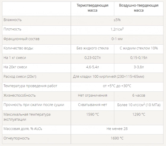 Мертель шамотный высокопластичный Горыныч МШ-28. РБ. 20 кг.