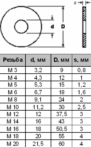 Шайба плоская увеличенная оцинкованная М18. Китай.