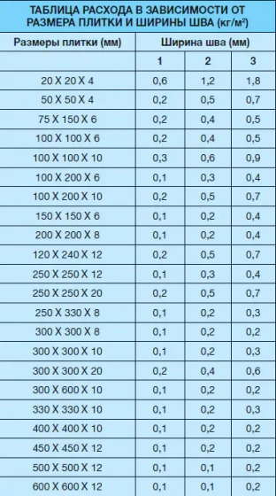 Расход герметика на 1 м шва таблица.